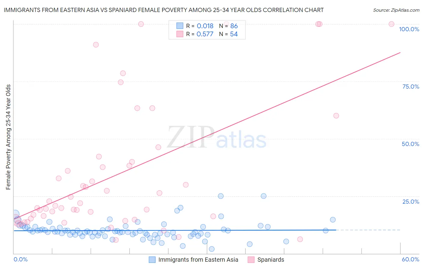 Immigrants from Eastern Asia vs Spaniard Female Poverty Among 25-34 Year Olds