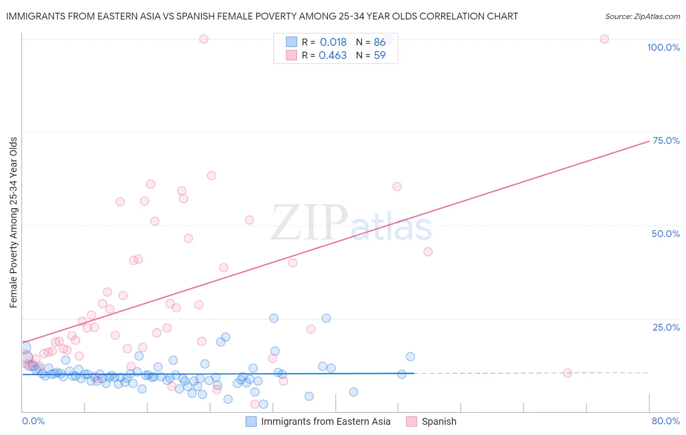Immigrants from Eastern Asia vs Spanish Female Poverty Among 25-34 Year Olds