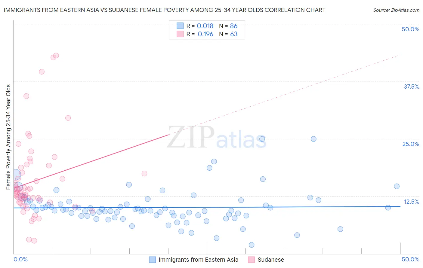 Immigrants from Eastern Asia vs Sudanese Female Poverty Among 25-34 Year Olds