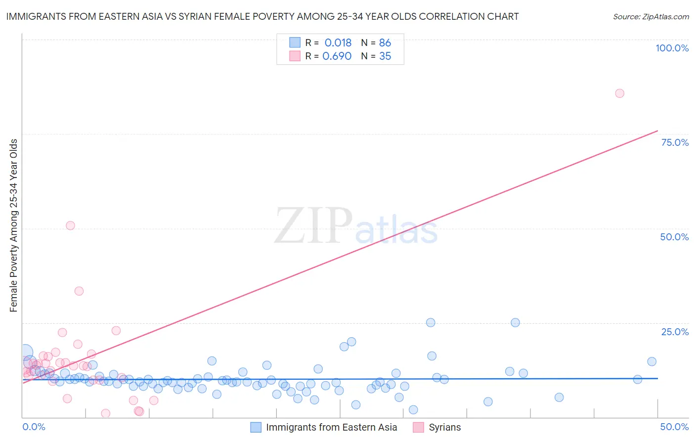 Immigrants from Eastern Asia vs Syrian Female Poverty Among 25-34 Year Olds