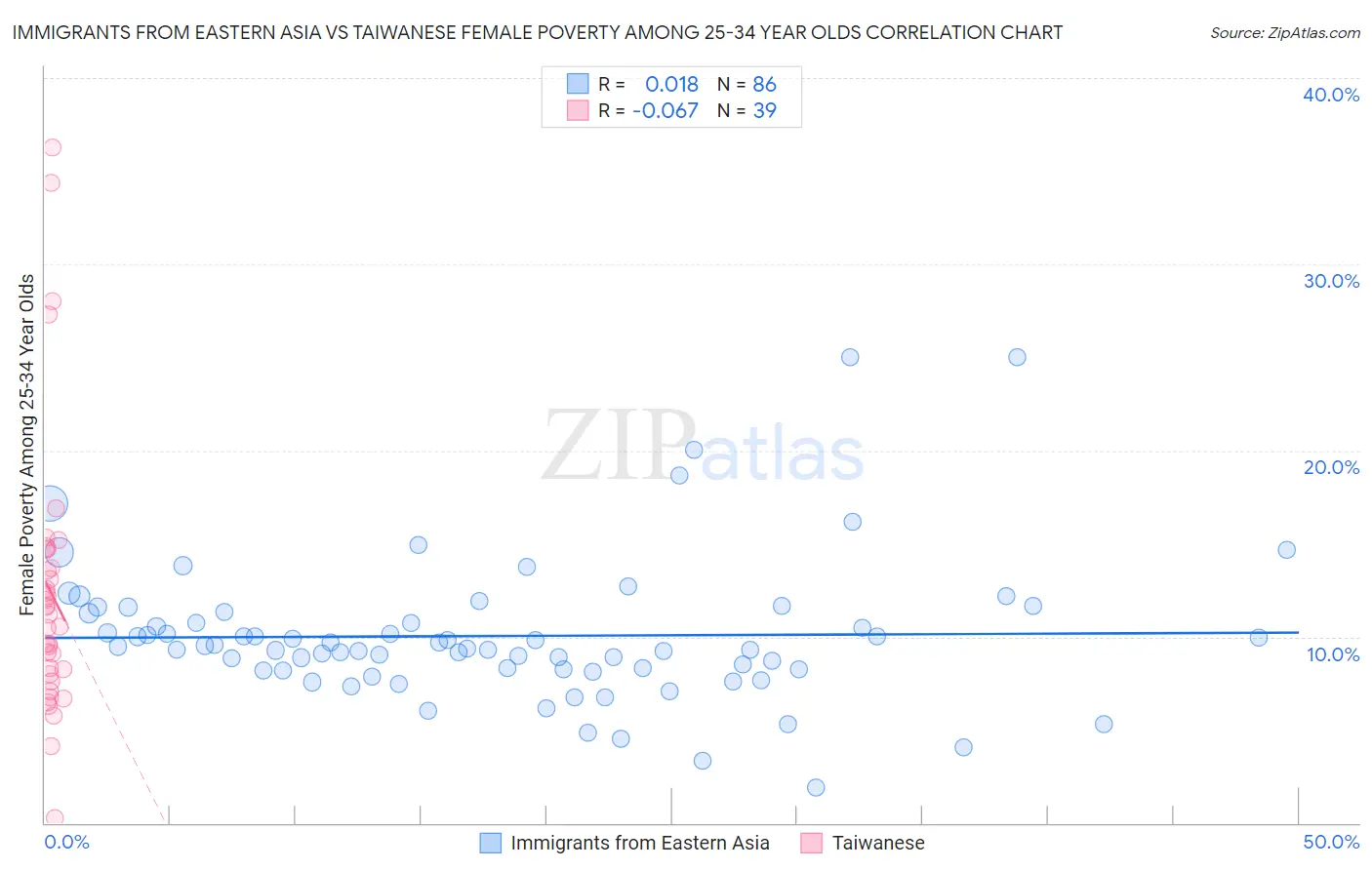 Immigrants from Eastern Asia vs Taiwanese Female Poverty Among 25-34 Year Olds