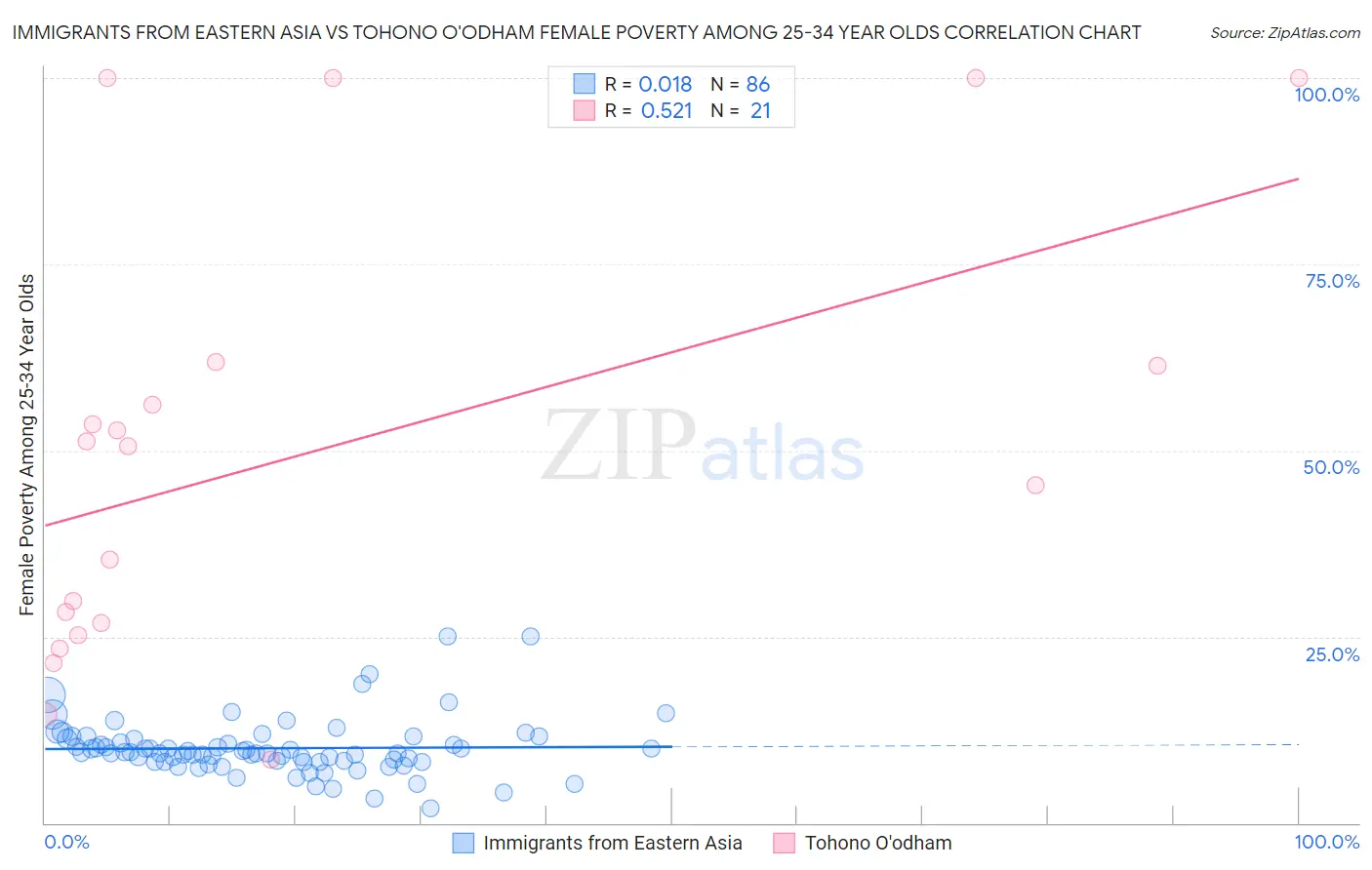Immigrants from Eastern Asia vs Tohono O'odham Female Poverty Among 25-34 Year Olds
