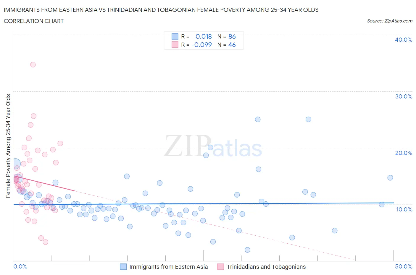Immigrants from Eastern Asia vs Trinidadian and Tobagonian Female Poverty Among 25-34 Year Olds