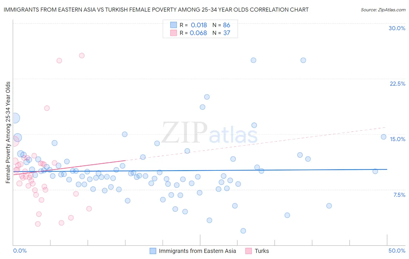 Immigrants from Eastern Asia vs Turkish Female Poverty Among 25-34 Year Olds