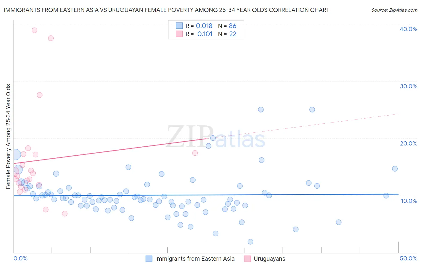 Immigrants from Eastern Asia vs Uruguayan Female Poverty Among 25-34 Year Olds