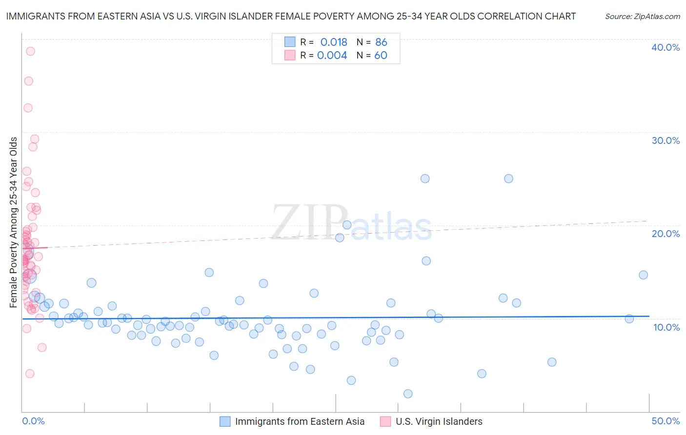 Immigrants from Eastern Asia vs U.S. Virgin Islander Female Poverty Among 25-34 Year Olds