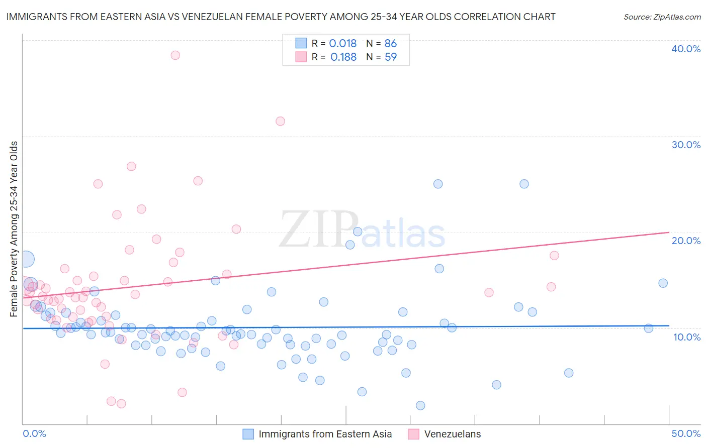 Immigrants from Eastern Asia vs Venezuelan Female Poverty Among 25-34 Year Olds