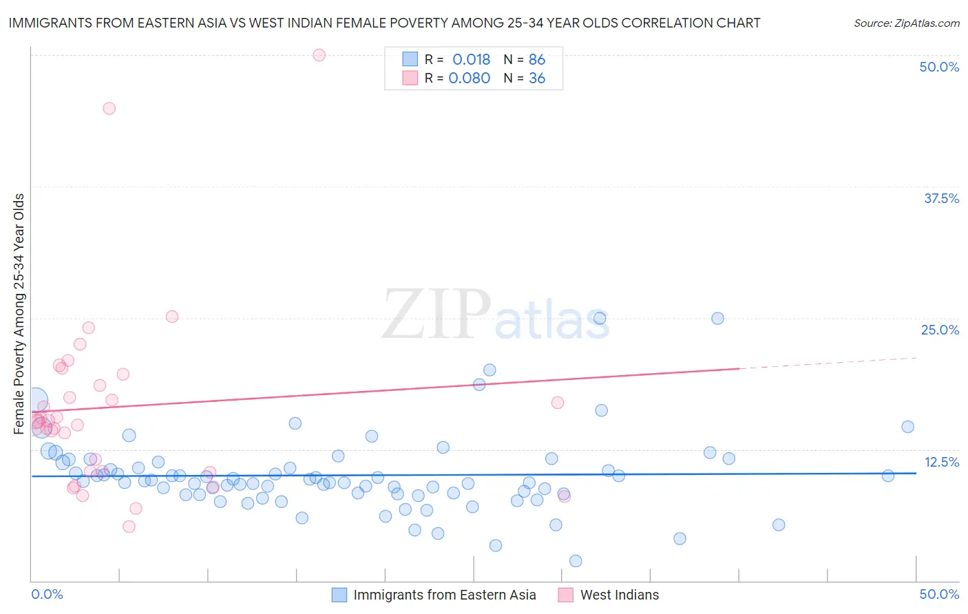 Immigrants from Eastern Asia vs West Indian Female Poverty Among 25-34 Year Olds