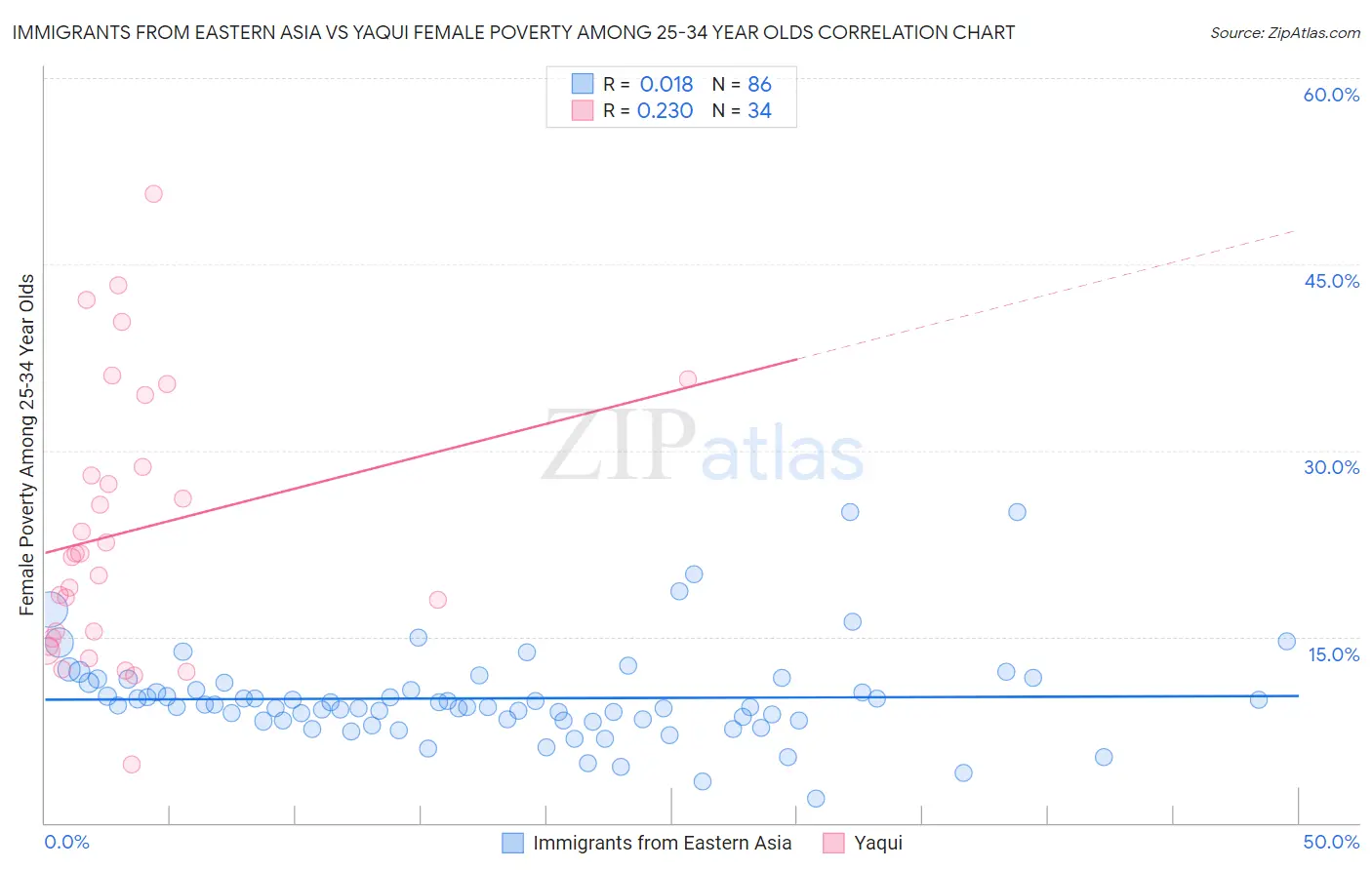 Immigrants from Eastern Asia vs Yaqui Female Poverty Among 25-34 Year Olds