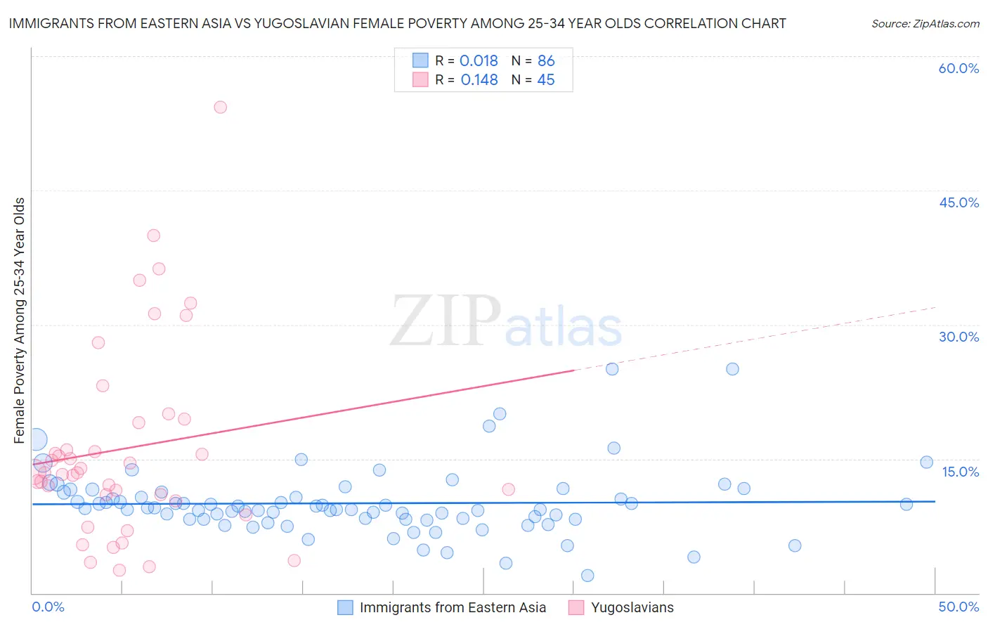 Immigrants from Eastern Asia vs Yugoslavian Female Poverty Among 25-34 Year Olds