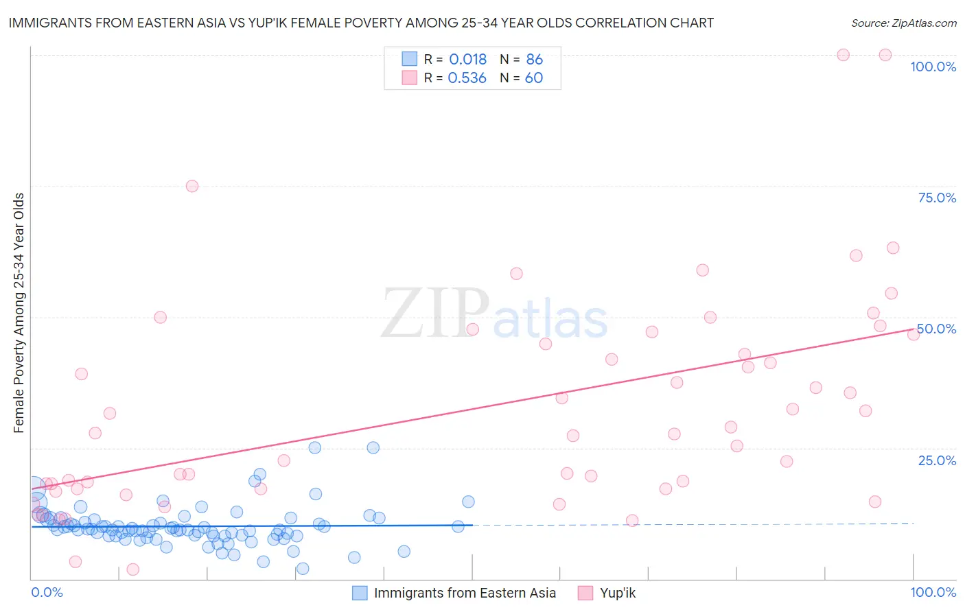 Immigrants from Eastern Asia vs Yup'ik Female Poverty Among 25-34 Year Olds