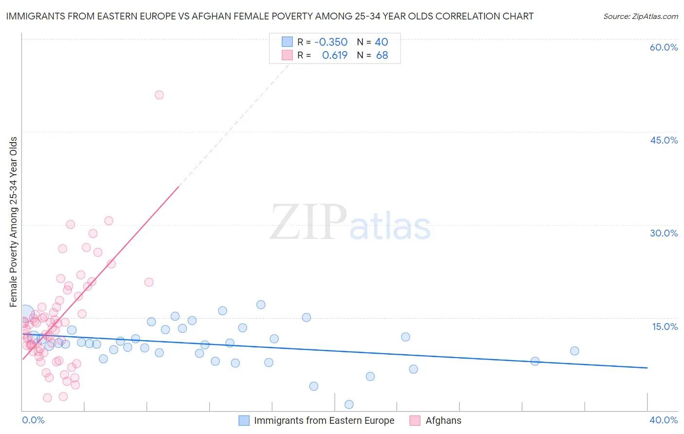 Immigrants from Eastern Europe vs Afghan Female Poverty Among 25-34 Year Olds