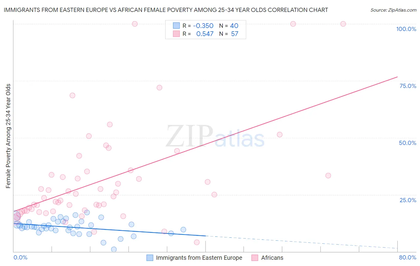 Immigrants from Eastern Europe vs African Female Poverty Among 25-34 Year Olds