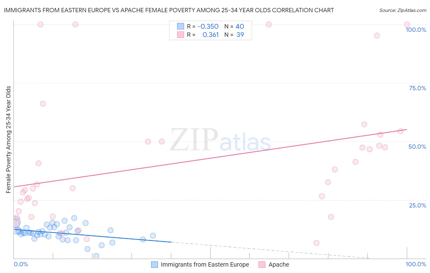Immigrants from Eastern Europe vs Apache Female Poverty Among 25-34 Year Olds