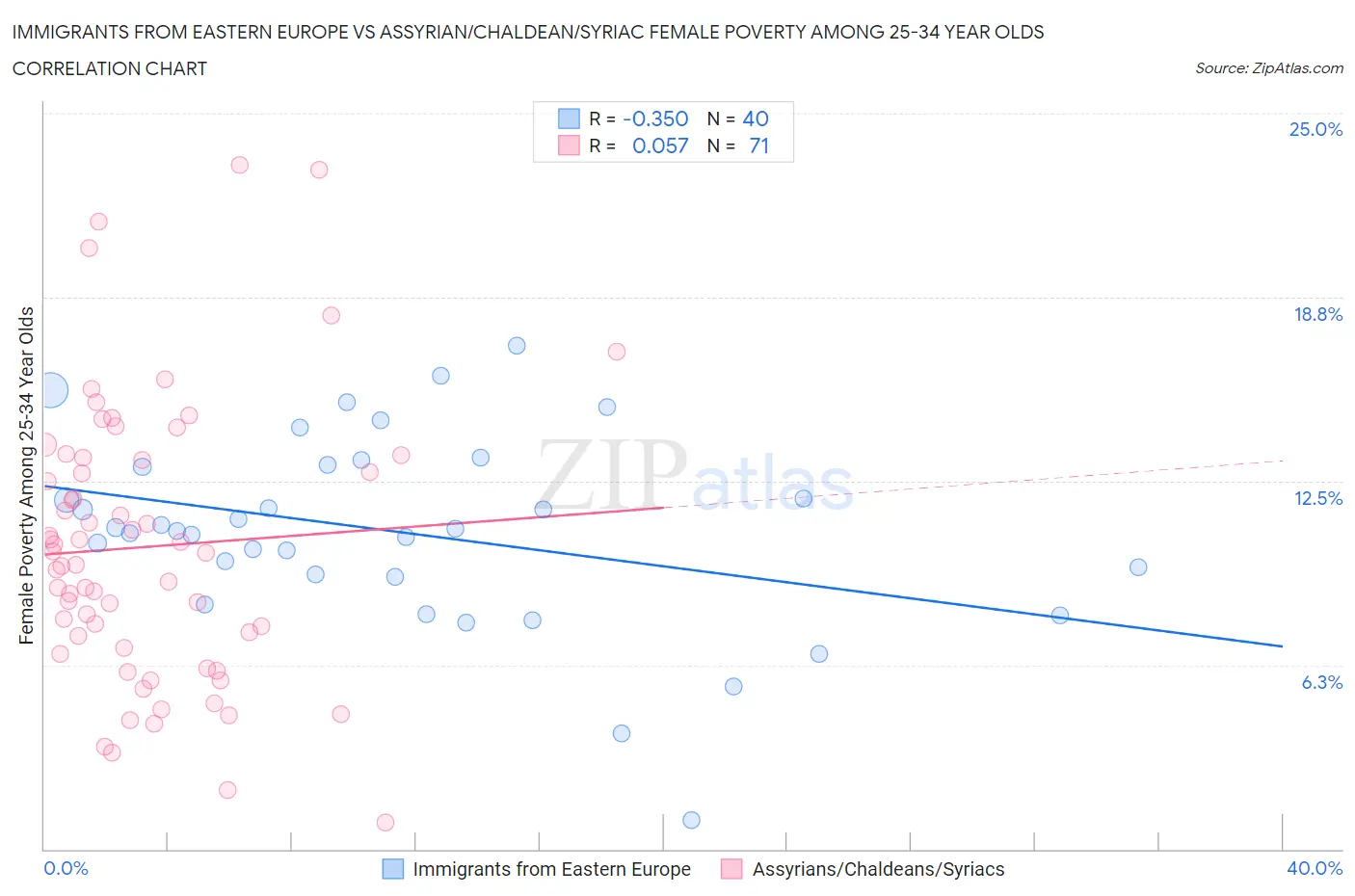 Immigrants from Eastern Europe vs Assyrian/Chaldean/Syriac Female Poverty Among 25-34 Year Olds