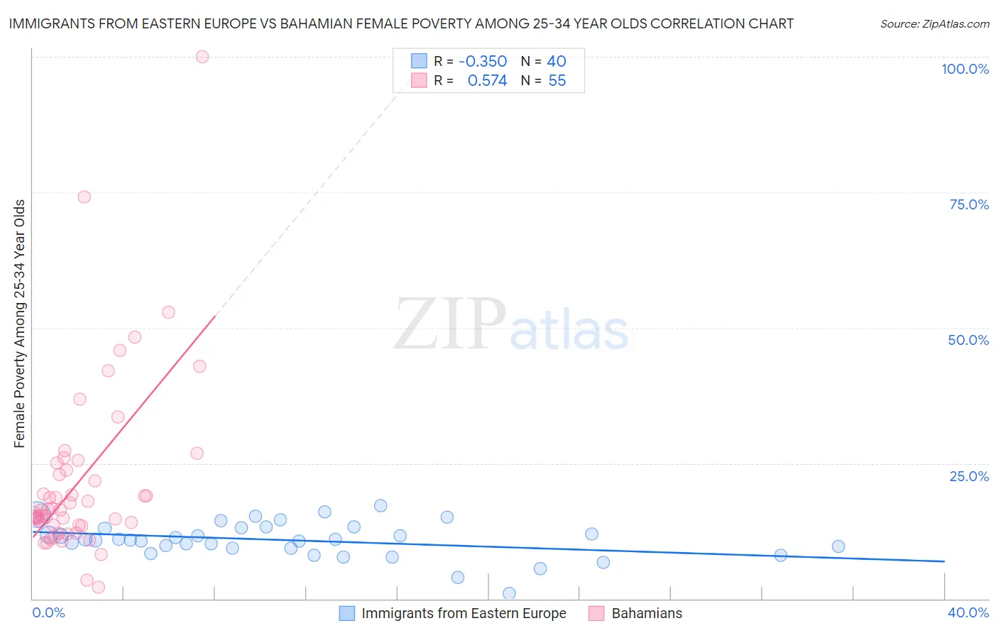 Immigrants from Eastern Europe vs Bahamian Female Poverty Among 25-34 Year Olds