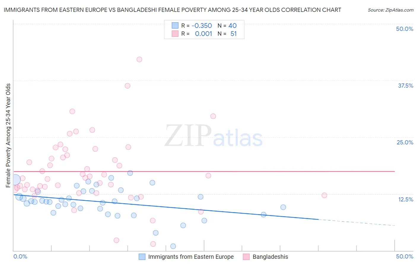 Immigrants from Eastern Europe vs Bangladeshi Female Poverty Among 25-34 Year Olds