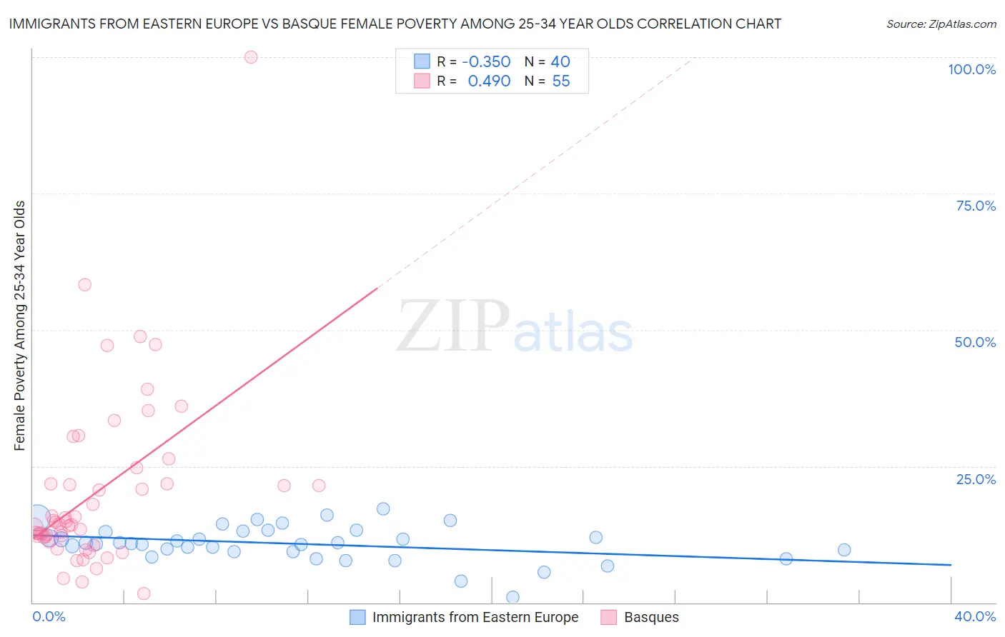 Immigrants from Eastern Europe vs Basque Female Poverty Among 25-34 Year Olds