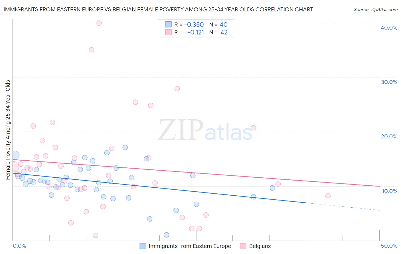 Immigrants from Eastern Europe vs Belgian Female Poverty Among 25-34 Year Olds