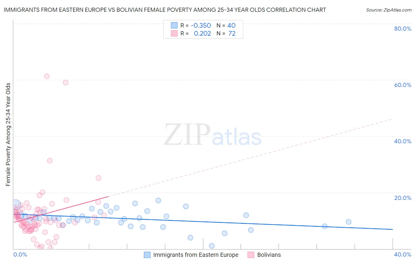 Immigrants from Eastern Europe vs Bolivian Female Poverty Among 25-34 Year Olds