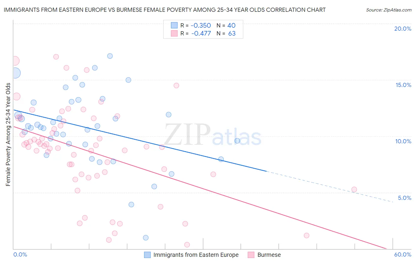 Immigrants from Eastern Europe vs Burmese Female Poverty Among 25-34 Year Olds
