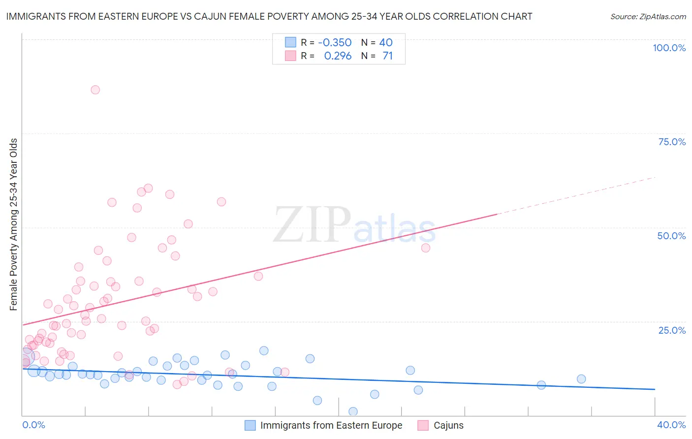 Immigrants from Eastern Europe vs Cajun Female Poverty Among 25-34 Year Olds
