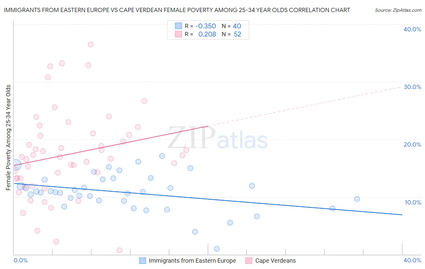Immigrants from Eastern Europe vs Cape Verdean Female Poverty Among 25-34 Year Olds