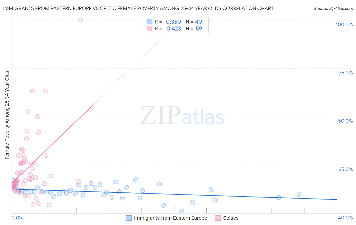Immigrants from Eastern Europe vs Celtic Female Poverty Among 25-34 Year Olds