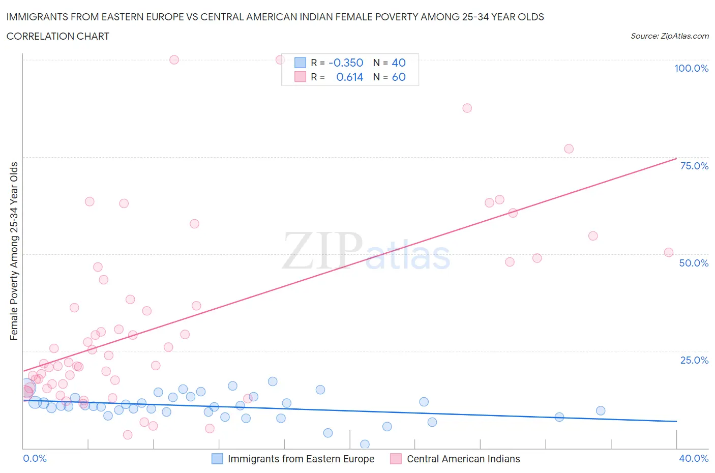 Immigrants from Eastern Europe vs Central American Indian Female Poverty Among 25-34 Year Olds