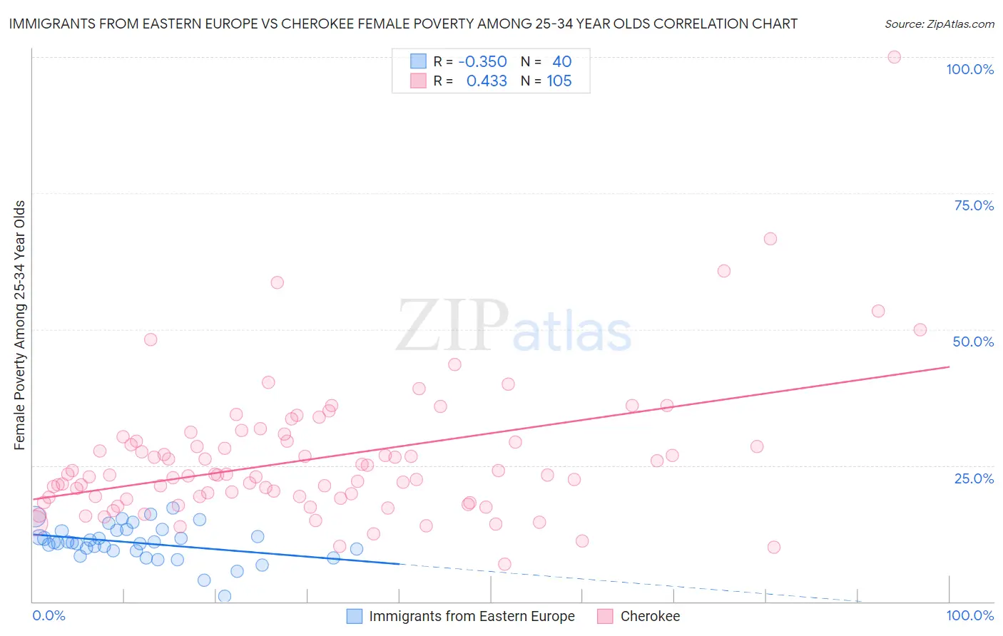 Immigrants from Eastern Europe vs Cherokee Female Poverty Among 25-34 Year Olds
