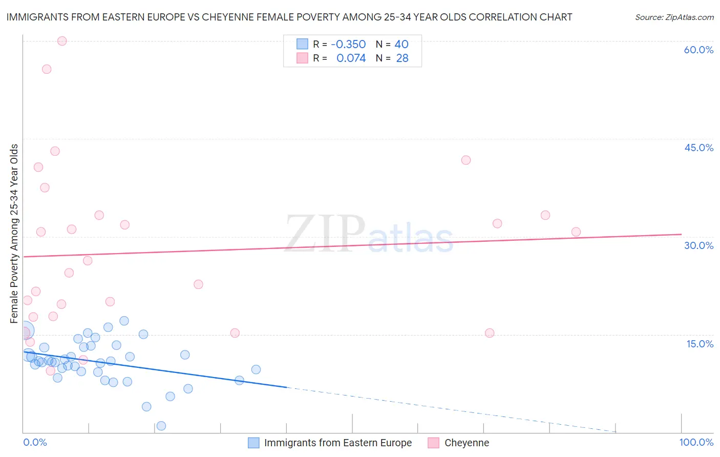 Immigrants from Eastern Europe vs Cheyenne Female Poverty Among 25-34 Year Olds