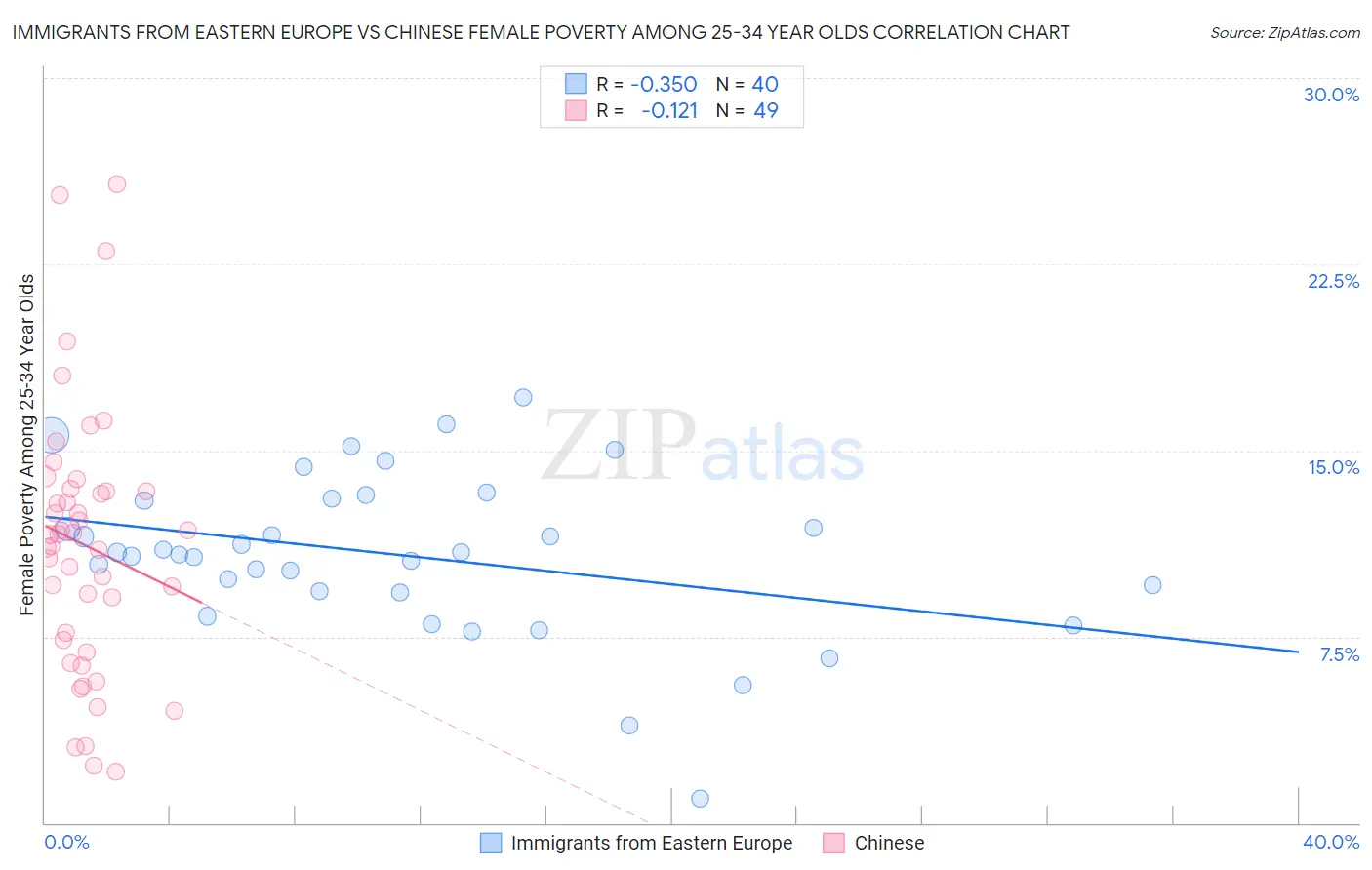 Immigrants from Eastern Europe vs Chinese Female Poverty Among 25-34 Year Olds