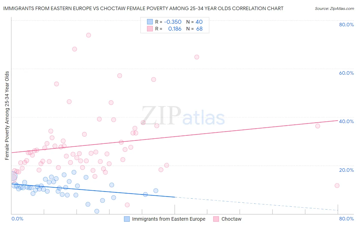 Immigrants from Eastern Europe vs Choctaw Female Poverty Among 25-34 Year Olds