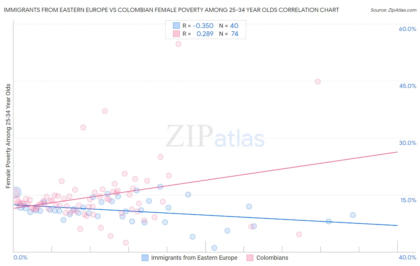 Immigrants from Eastern Europe vs Colombian Female Poverty Among 25-34 Year Olds