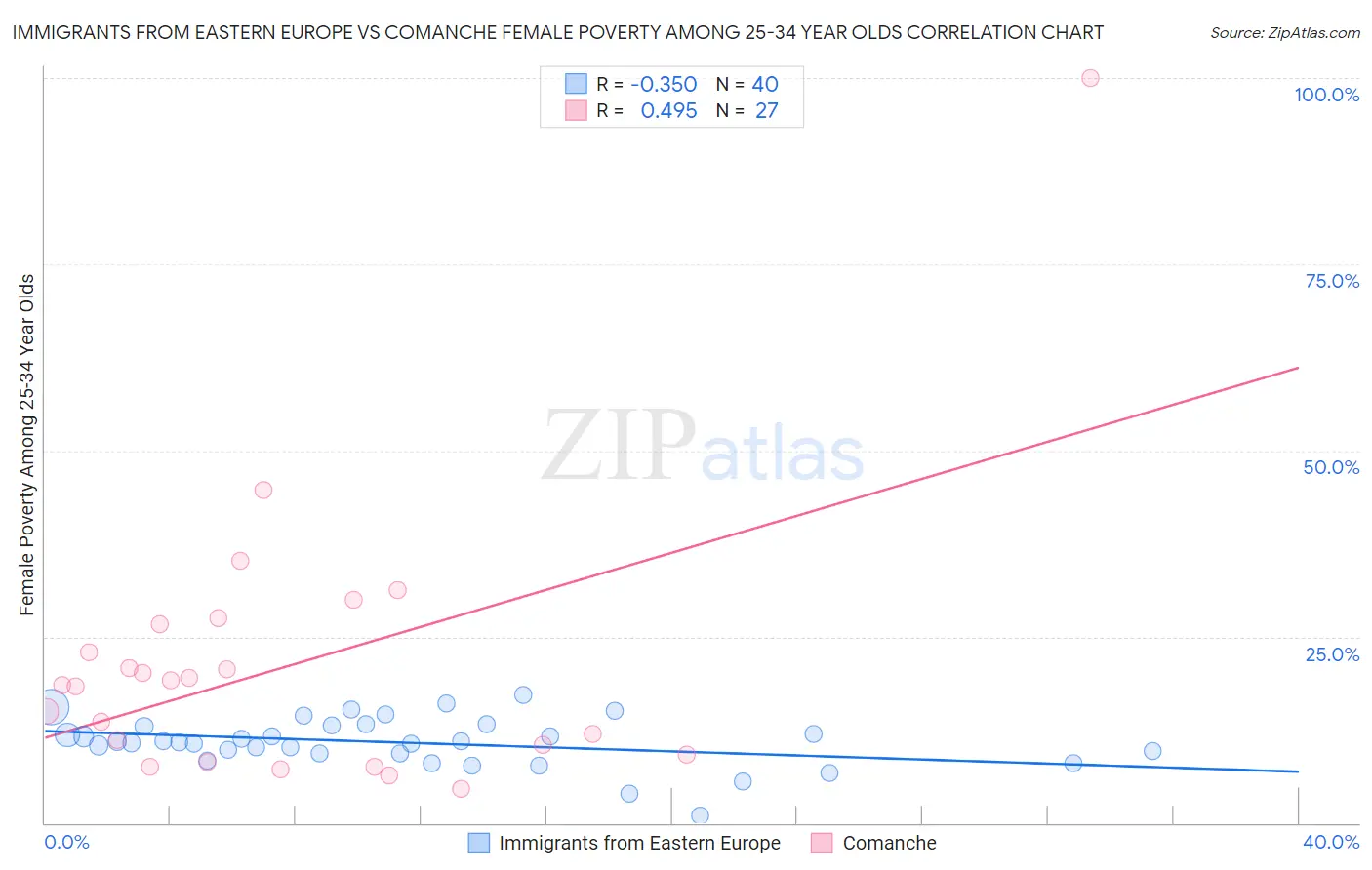 Immigrants from Eastern Europe vs Comanche Female Poverty Among 25-34 Year Olds