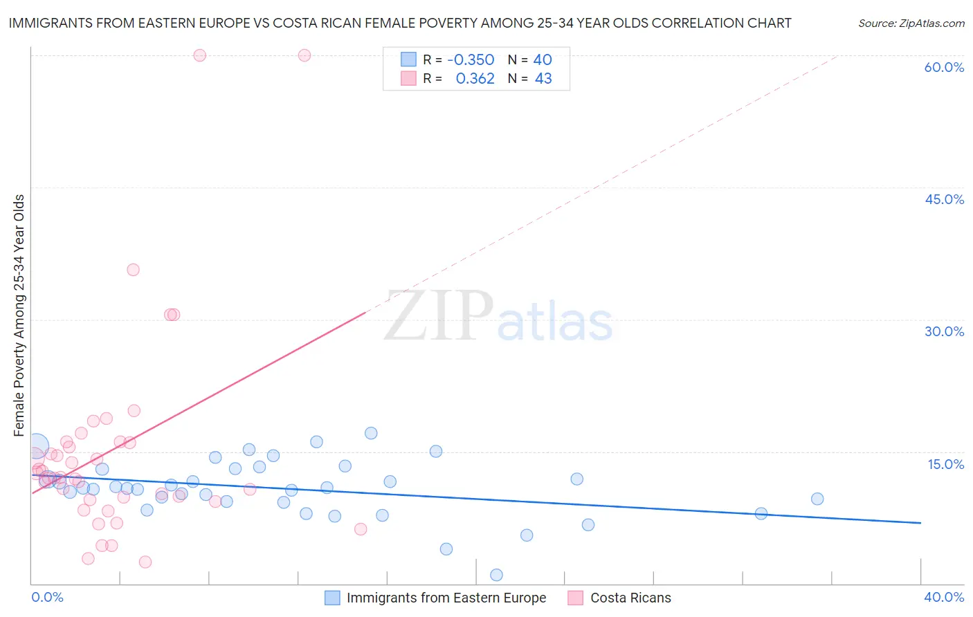 Immigrants from Eastern Europe vs Costa Rican Female Poverty Among 25-34 Year Olds
