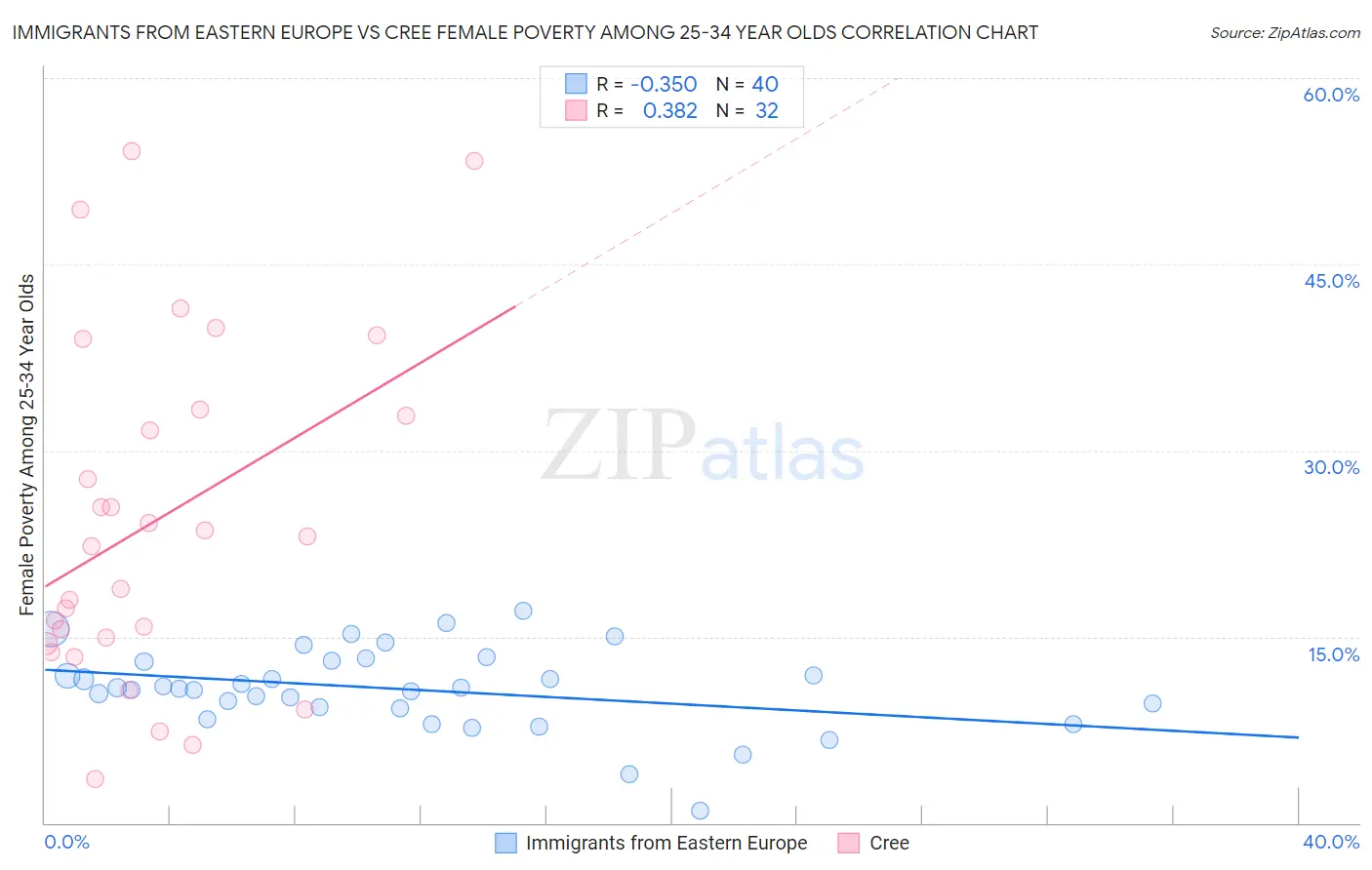 Immigrants from Eastern Europe vs Cree Female Poverty Among 25-34 Year Olds