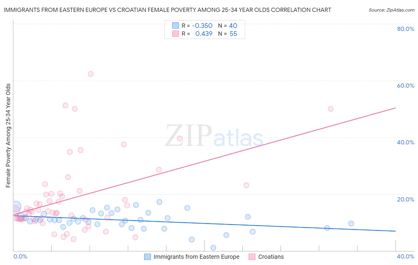 Immigrants from Eastern Europe vs Croatian Female Poverty Among 25-34 Year Olds