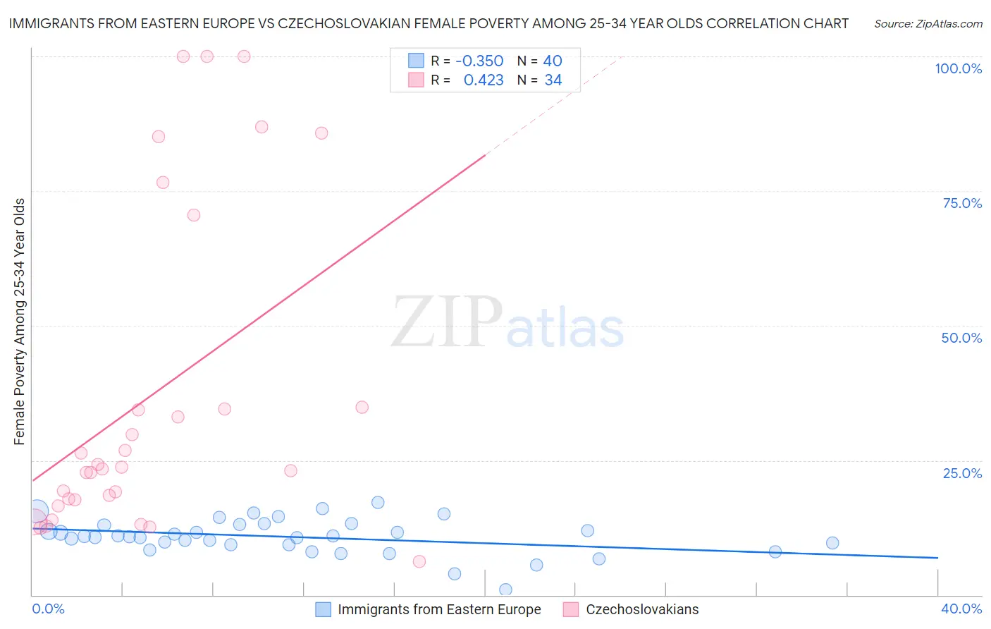 Immigrants from Eastern Europe vs Czechoslovakian Female Poverty Among 25-34 Year Olds