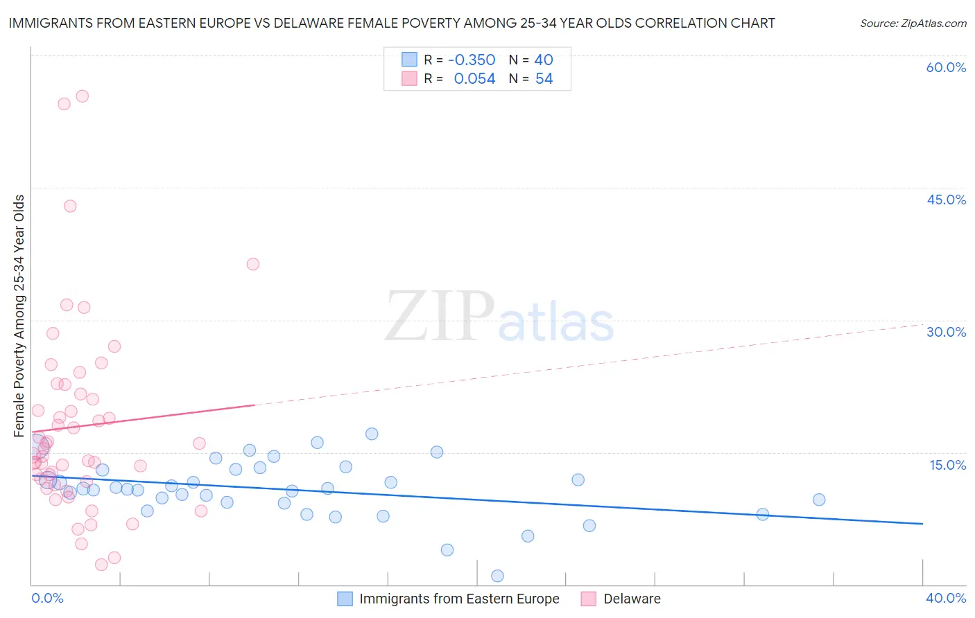 Immigrants from Eastern Europe vs Delaware Female Poverty Among 25-34 Year Olds