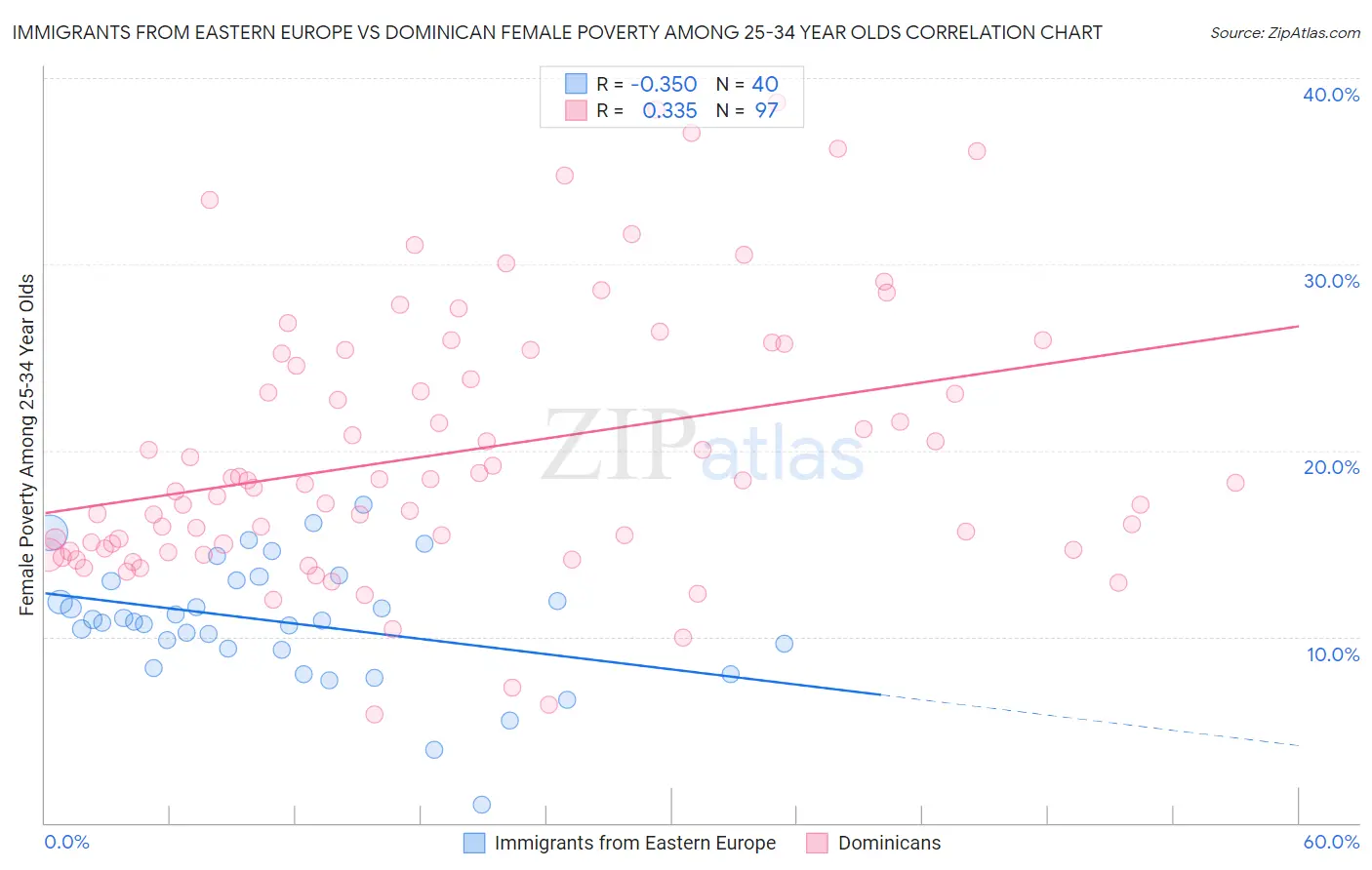 Immigrants from Eastern Europe vs Dominican Female Poverty Among 25-34 Year Olds