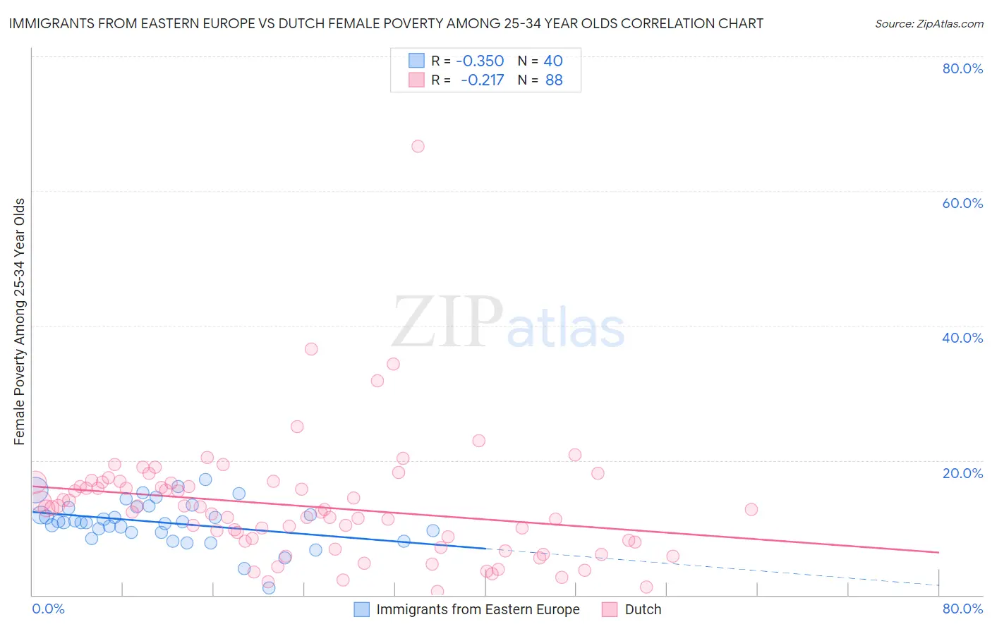 Immigrants from Eastern Europe vs Dutch Female Poverty Among 25-34 Year Olds