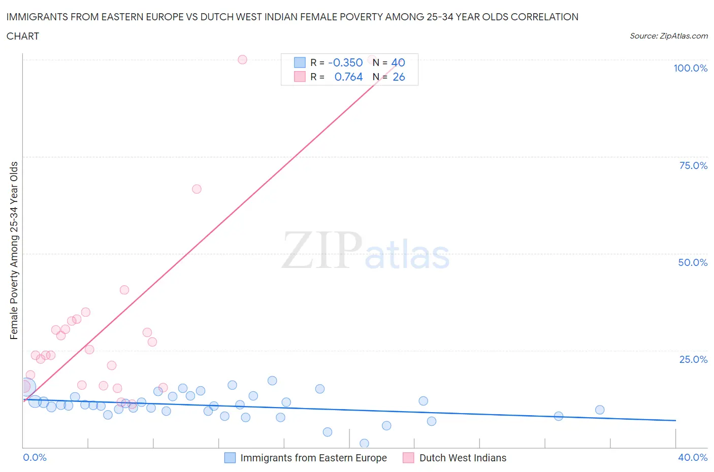 Immigrants from Eastern Europe vs Dutch West Indian Female Poverty Among 25-34 Year Olds