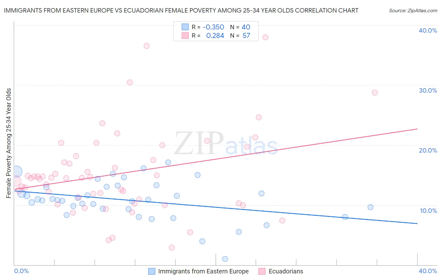 Immigrants from Eastern Europe vs Ecuadorian Female Poverty Among 25-34 Year Olds
