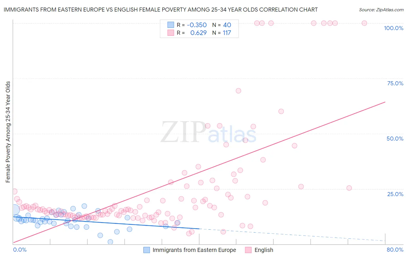 Immigrants from Eastern Europe vs English Female Poverty Among 25-34 Year Olds