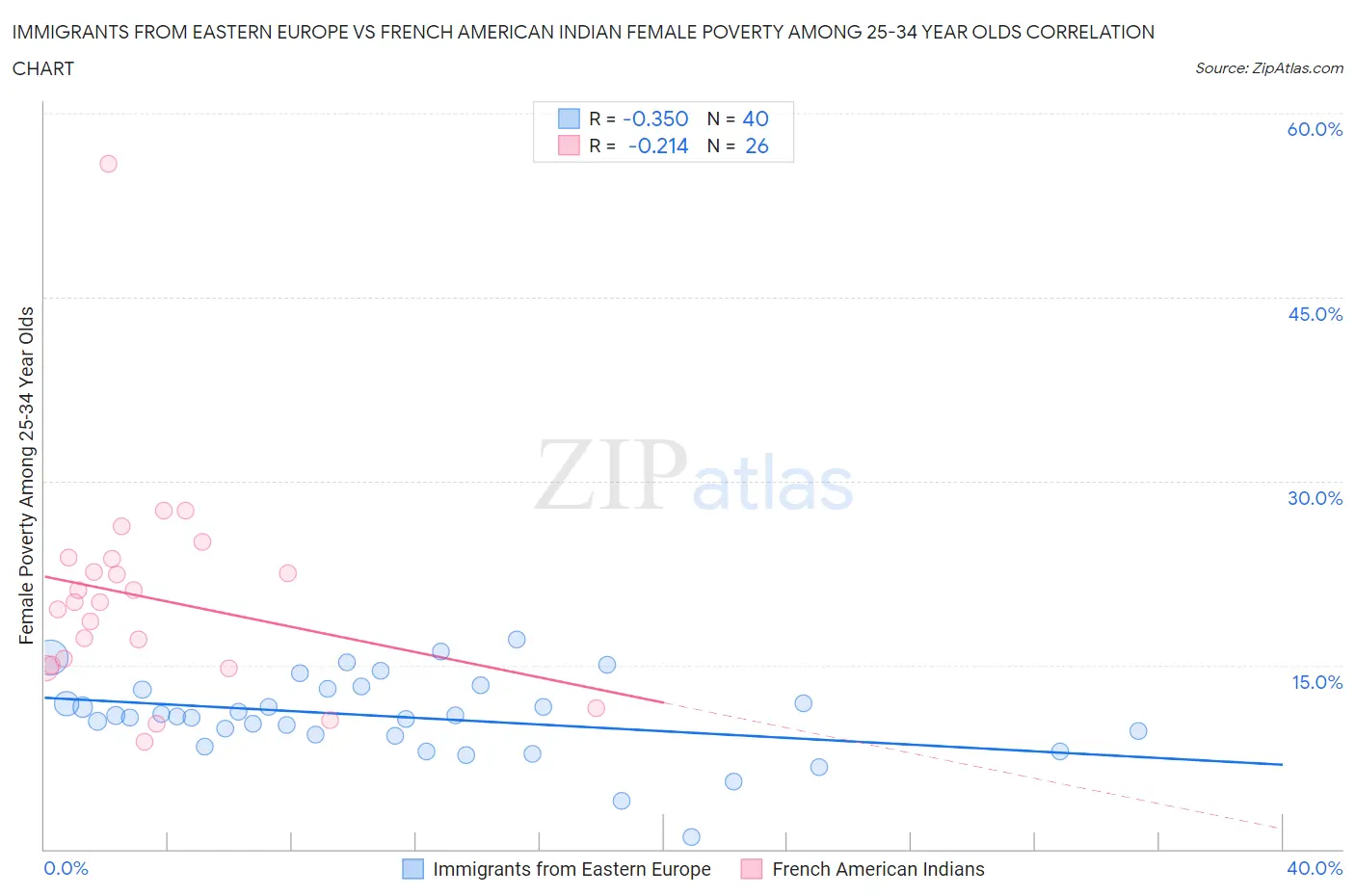 Immigrants from Eastern Europe vs French American Indian Female Poverty Among 25-34 Year Olds
