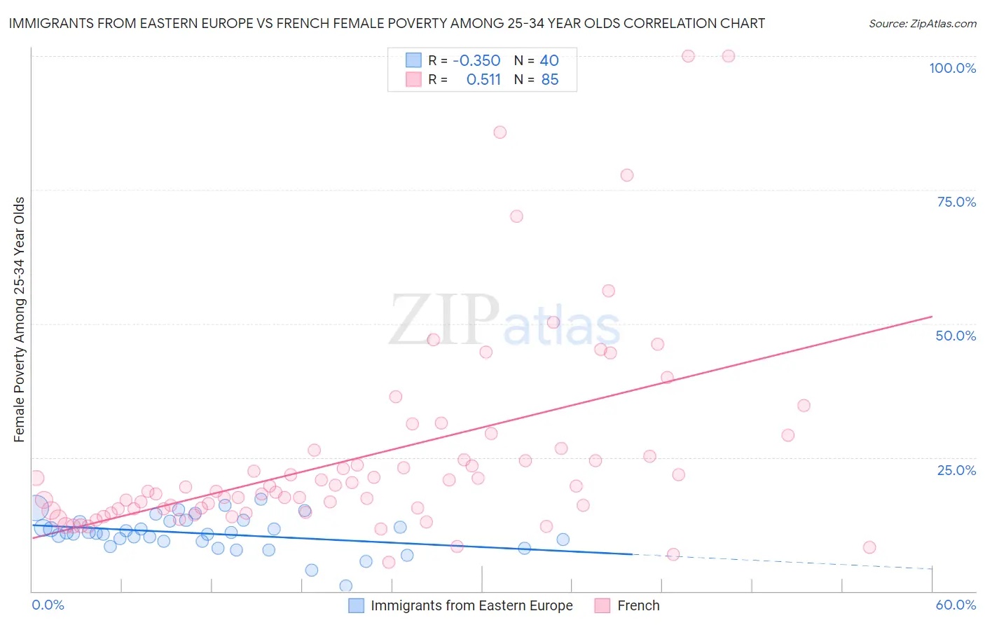 Immigrants from Eastern Europe vs French Female Poverty Among 25-34 Year Olds