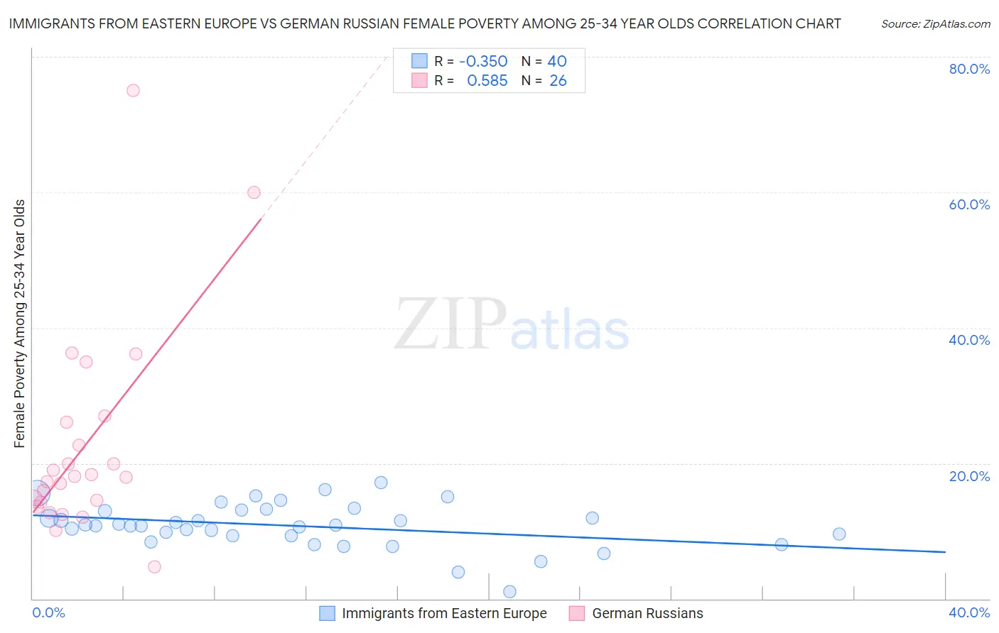Immigrants from Eastern Europe vs German Russian Female Poverty Among 25-34 Year Olds