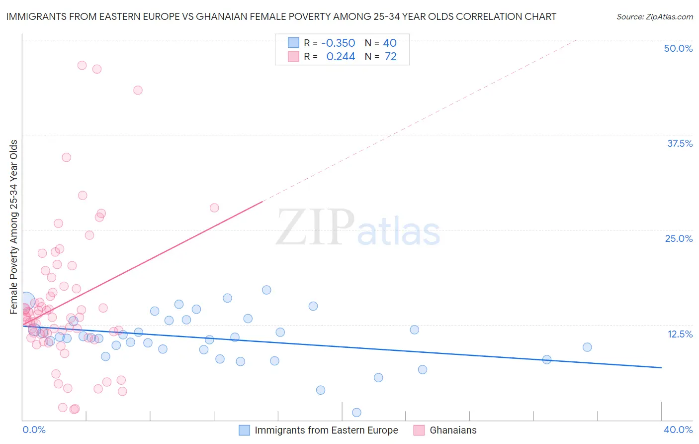 Immigrants from Eastern Europe vs Ghanaian Female Poverty Among 25-34 Year Olds