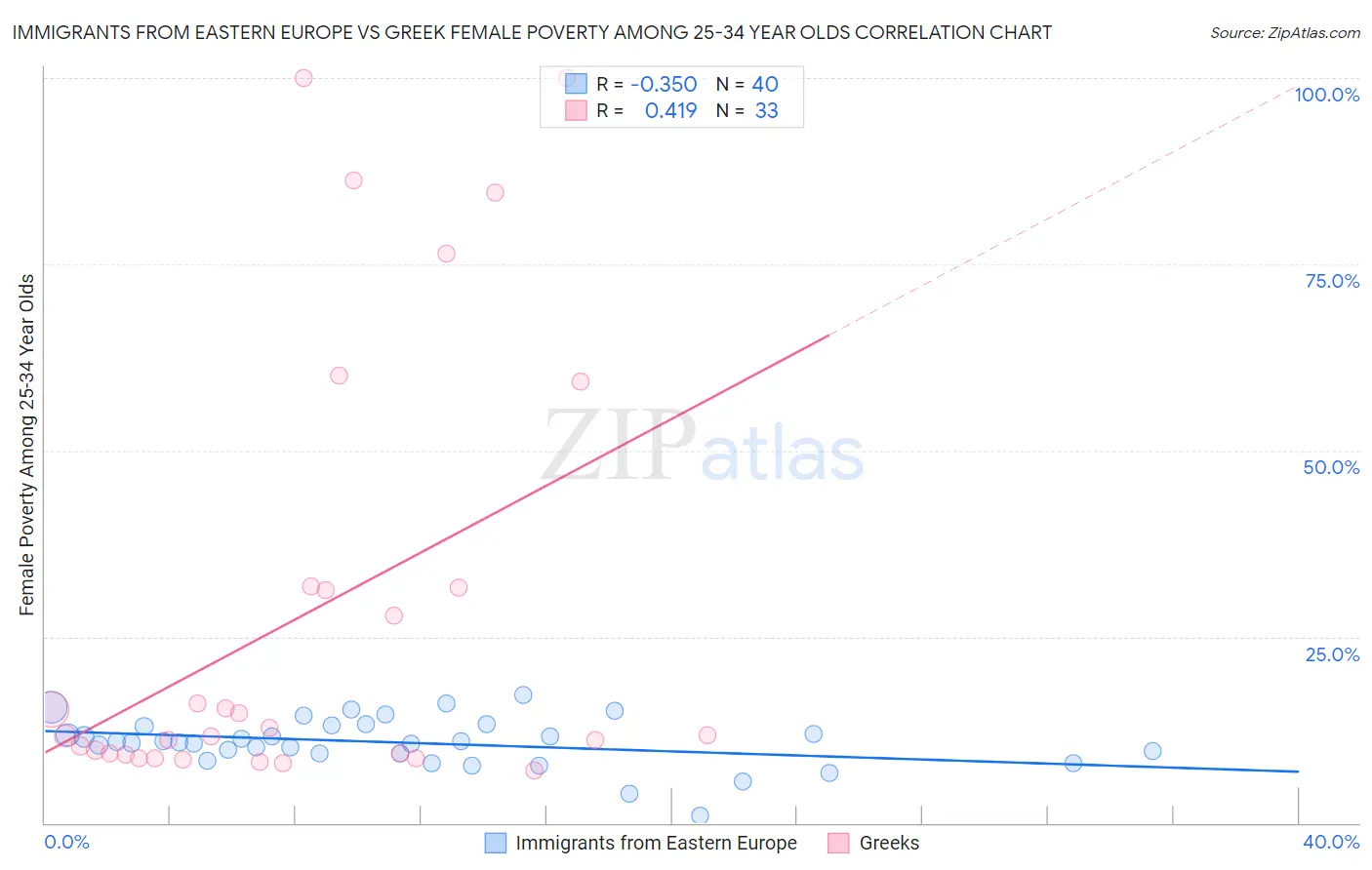 Immigrants from Eastern Europe vs Greek Female Poverty Among 25-34 Year Olds